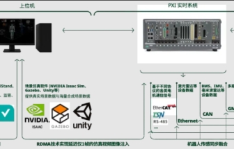  基于NI PXI平臺搭建人形機器人主控板硬件在環(huán)（HIL）測試系統(tǒng)