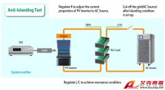 如何進(jìn)行反孤島保護(hù)測(cè)試，并進(jìn)而將其自動(dòng)化？